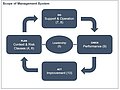 Scope of Management System; Source: The Cyber Navigator